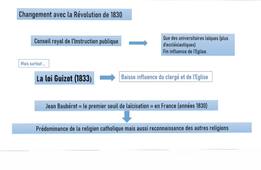 4 - Changement avec la révolution de 1830 - La loi Guizot