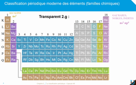 La Classification périodique-Capsule 4 sur 6
