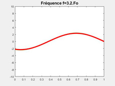 Corde tendue et résonances