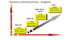 initiation aéronautique 9 : Bus avionique ARINC