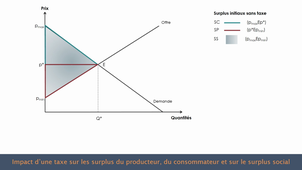 Impact de l'instauration d'une taxe sur les surplus générés par le marché d'un produit