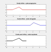 Corde semi-infinie extrémité mobile