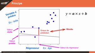 Régression linéaire simple